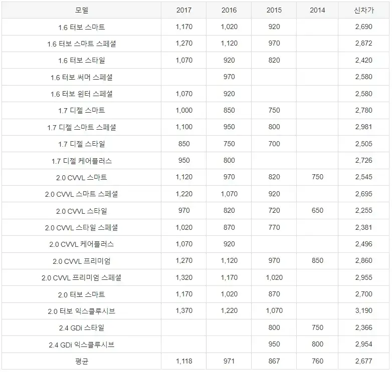 lf 소나타 중고 가격표