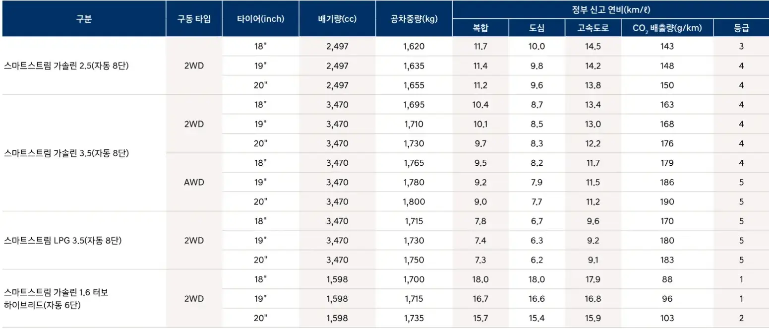 그랜저 gn7 연비표