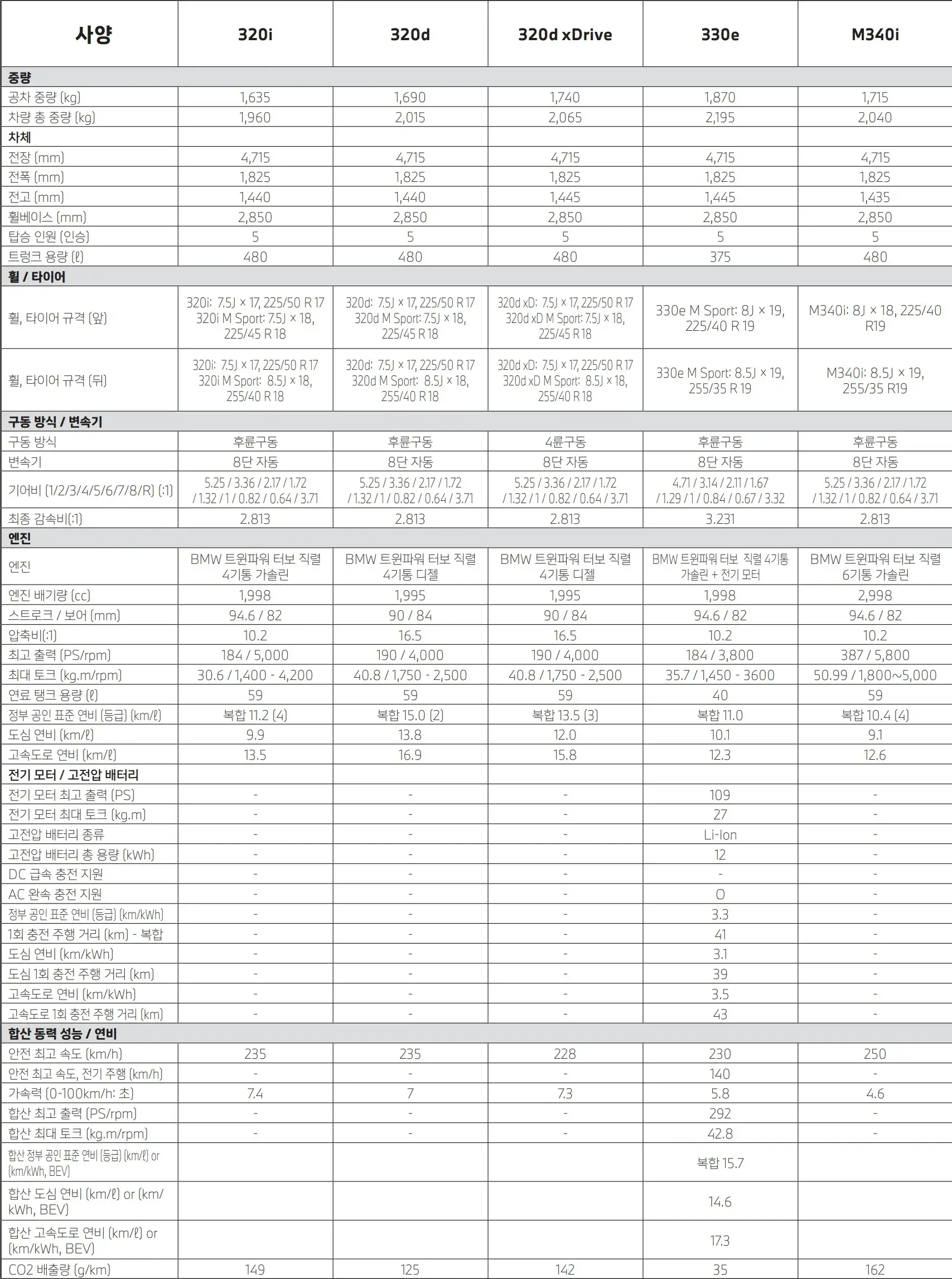 bmw 3시리즈 제원표