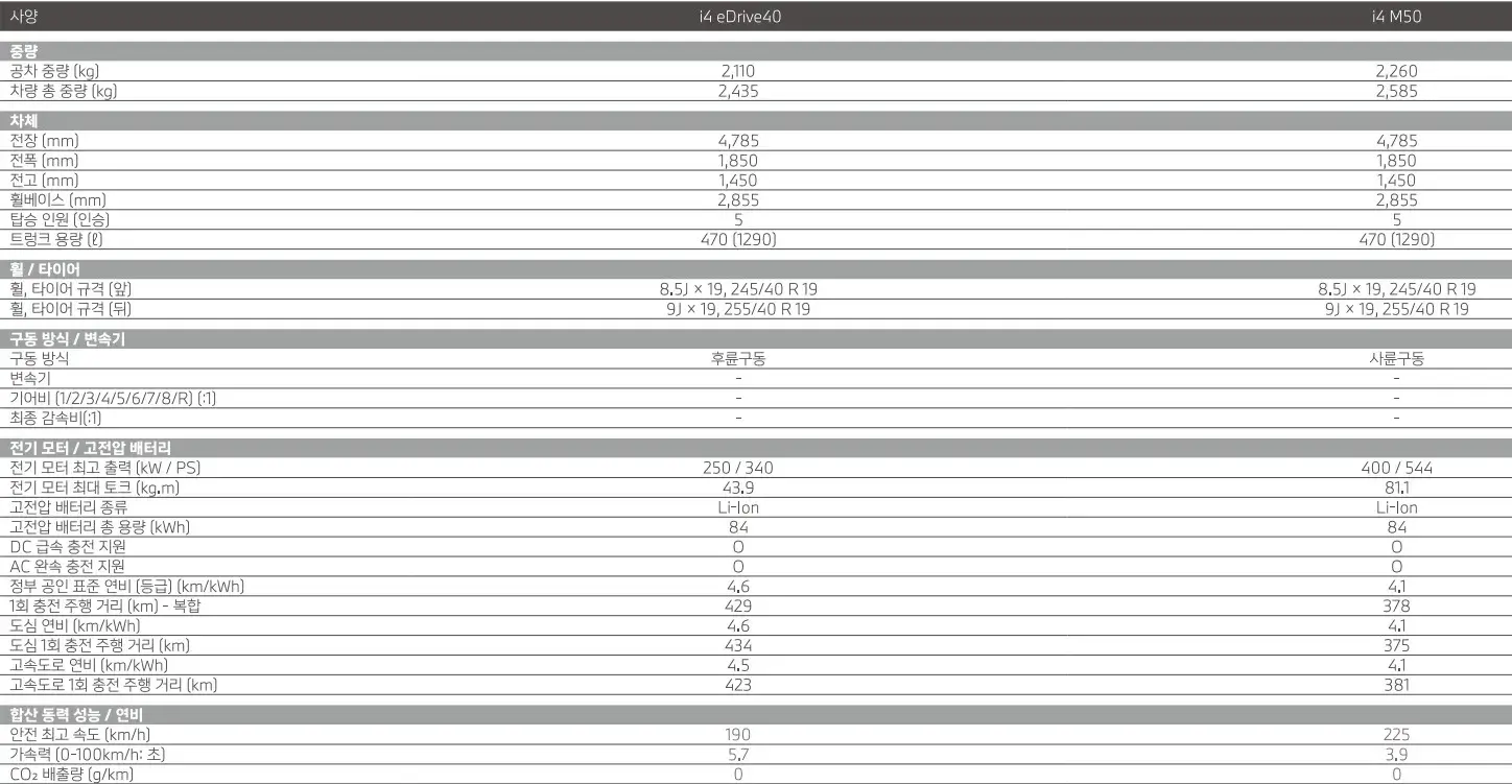 bmw i4 m40 제원표