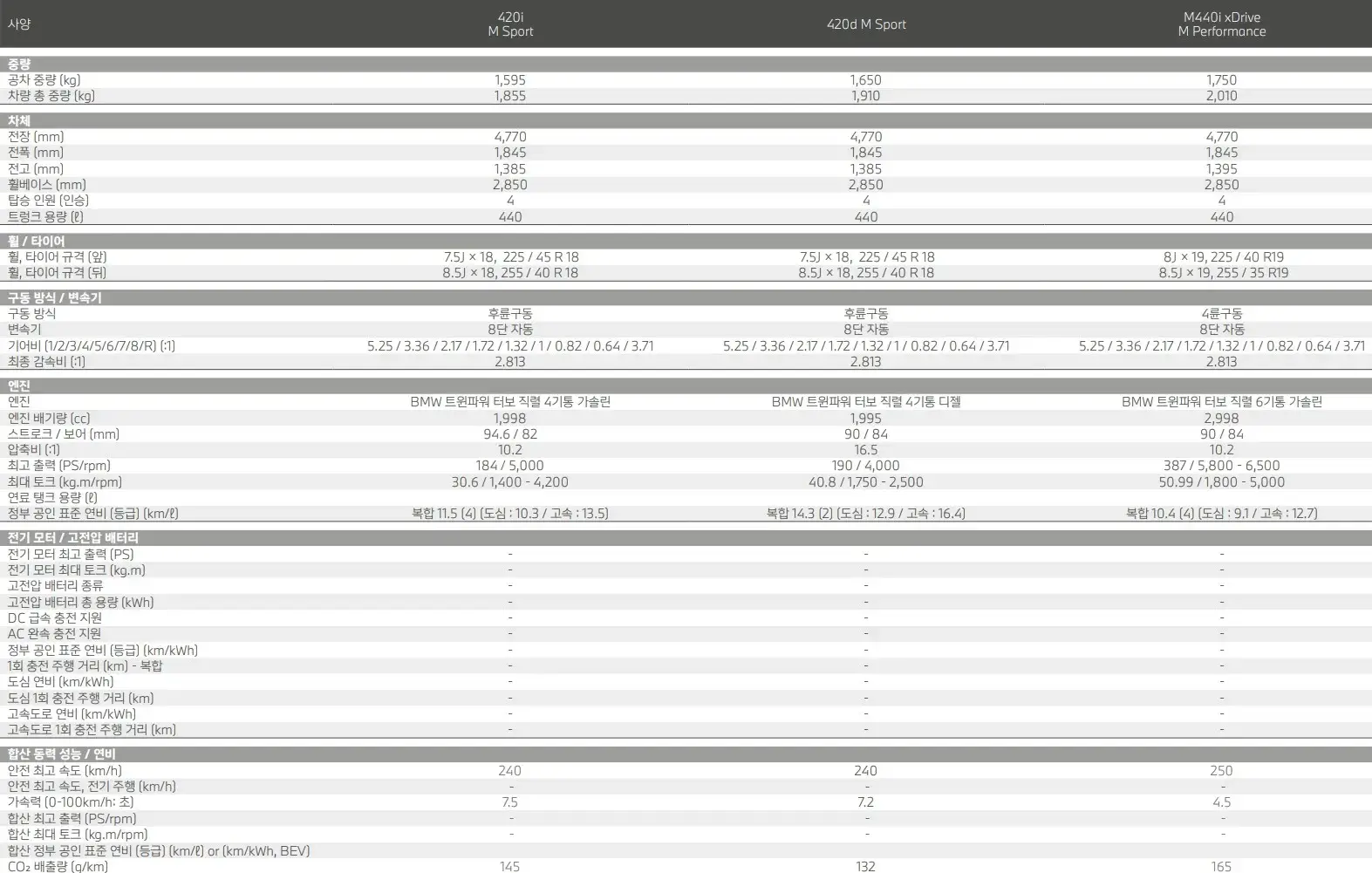 bmw 4시리즈 제원표